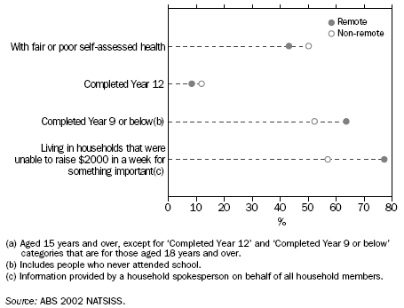 GRAPH: INDIGENOUS PEOPLE(A) WITH A DISABILITY OR LONG-TERM HEALTH CONDITION: SELECTED INDICATORS - 2002