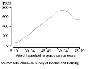 GRAPH: MEAN HOUSEHOLD NET WORTH — 2003-04