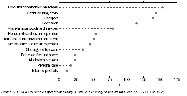 GRAPH: AVERAGE WEEKLY HOUSEHOLD EXPENDITURE ON GOODS AND SERVICES — 2003-04