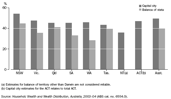 GRAPH: PROPORTION OF ASSETS IN OWN HOME BY CAPITAL CITY AND BALANCE OF STATE AND TERRITORY — 2003-04