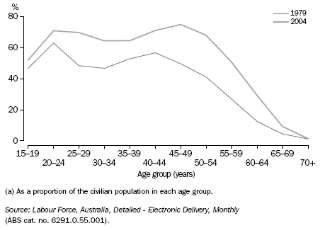 GRAPH: PROPORTION OF WOMEN WHO WERE EMPLOYED(a)