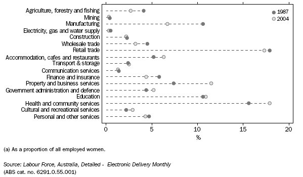 GRAPH: EMPLOYED WOMEN(a) BY INDUSTRY — 1987 and 2004