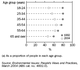 GRAPH: ENVIRONMENTAL CONCERN BY AGE(a)