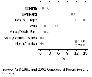 GRAPH:PERSONS AGED 50–59 YEARS: PROPORTION BORN OVERSEAS, Region of birth - 1981 and 2001