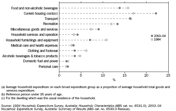 GRAPH: PROPORTIONAL SPENDING(a) BY YOUNG COUPLE ONLY HOUSEHOLDS(b)