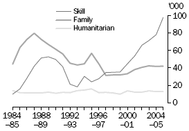 GRAPH: MIGRATION PROGRAM OUTCOMES(a)