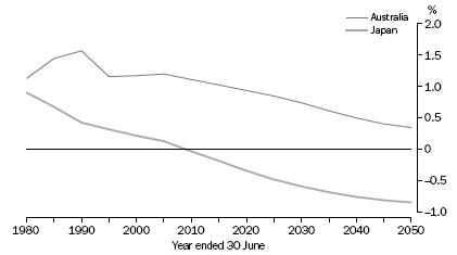 GRAPH:POPULATION GROWTH RATE, Australia and Japan