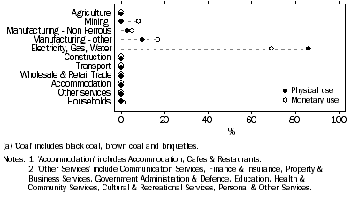 Graph: 1.3 Distribution of coal use (a), Monetary & physical, 2004–05
