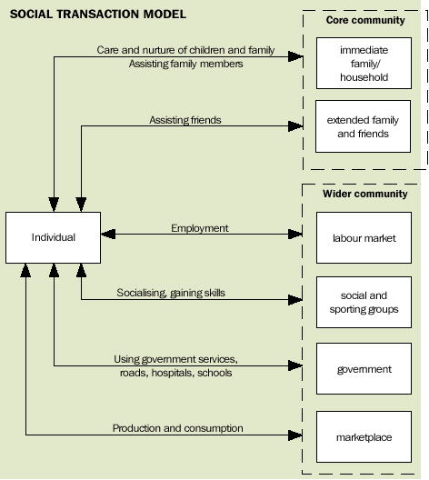 Image - Social transactions model