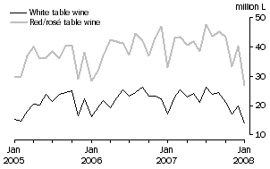 Graph: Exports of Table wine by Type, Original