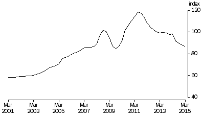 5206.0 - Australian National Accounts: National Income, Expenditure and ...