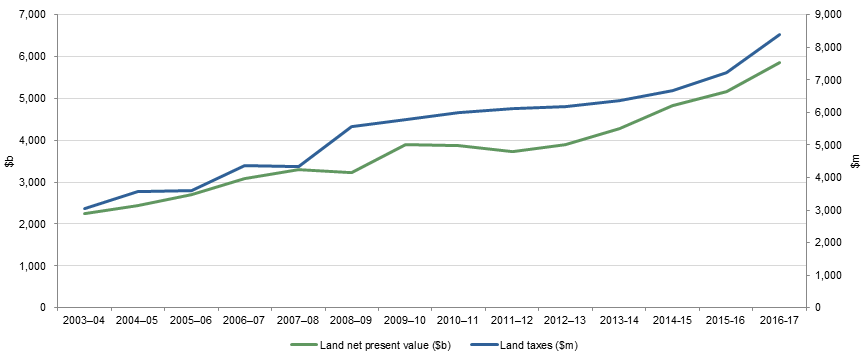 Figure 2 shows Land value and land taxes