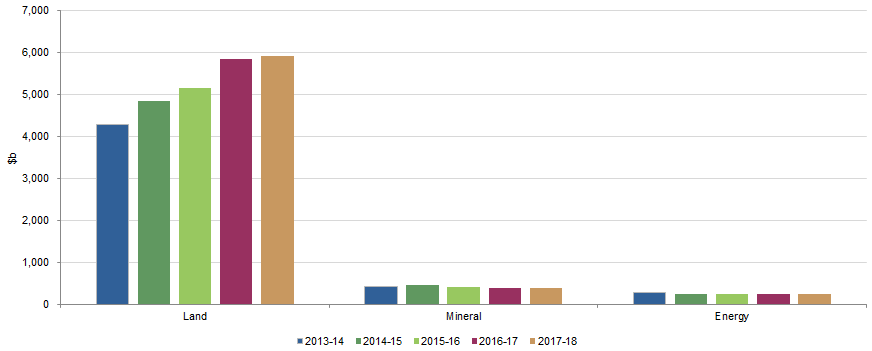 Figure 1 shows Value of environmental assets