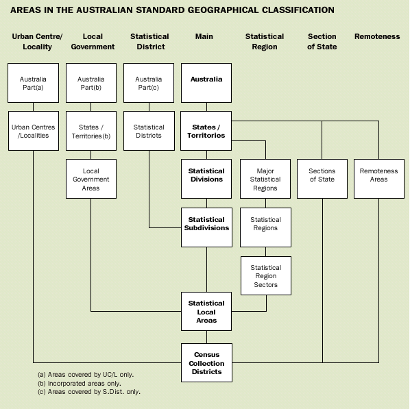 Image - Areas in the Australian standard geographical classification