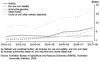 Graph: 18.23 IMPORTS OF SELECTED MINERAL COMMODITIES