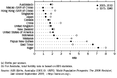 Graph: 7.21 Total fertility rates(a), Selected countries