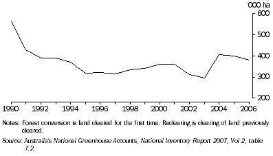 Graph: 3.1 Land use change: Forest conversion and reclearing