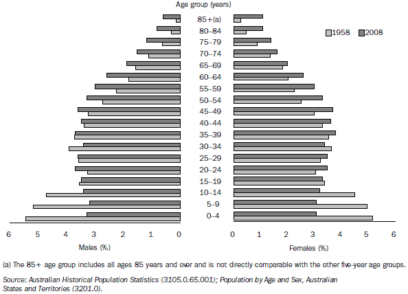 Graph: 7.6 Age distribution of population