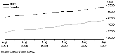 Graph: Trend employment for males and females