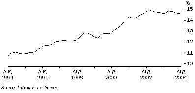 Graph: Trend male part-time employment as a proportion of total male employment