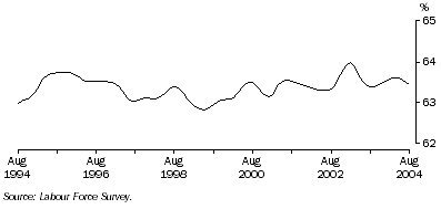 Graph: Trend participation rate