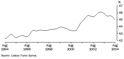 Graph: Trend female part-time employment as a proportion of total female employment