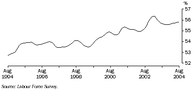 Graph: Trend participation rate of females