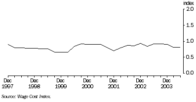 Graph: Total hourly rates of pay excluding bonuses Quarterly change