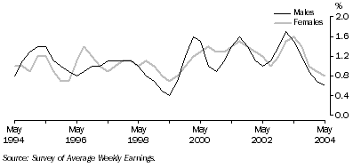 Graph: Quarterly change in full-time adult ordinary time earnings