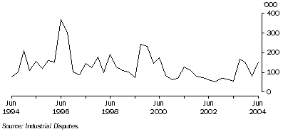 Graph: Working days lost Quarter ending