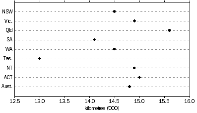 Graph: Average kilometres travelled, Motor vehicles by state/territory of registration—Year ended 31 October 2004