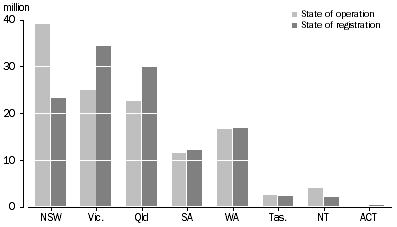 Graph: Total tonne-kilometres travelled by articulated trucks, state of operation and registration-Year ended 31 October 2004