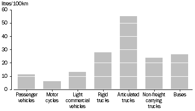 Graph: Average fuel consumption, type of vehicle-Year ended 31 October 2004