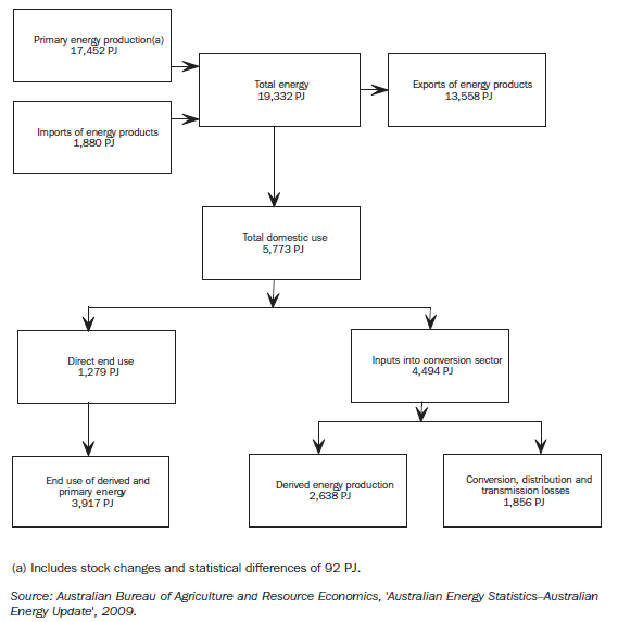 Energy supply and use - 2007-08