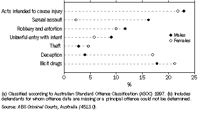 Graph: 13.15 DEFENDANTS ADJUDICATED IN HIGHER COURTS, Selected^principal offences(a)(b) by sex—2007–08