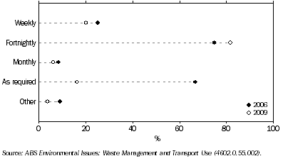 Graph: 2.29 frequency of collection/drop-off of household waste