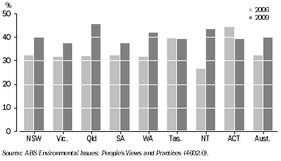 Graph: 2.31 Awareness of household waste disposal services ^and facilities in area: 2007