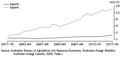 Graph: 19.9 EXPORTS AND IMPORTS OF ENERGY PRODUCTS