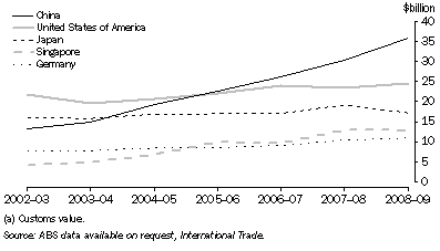 Graph: 20.16 Manufacturing imports(a), Selected countries