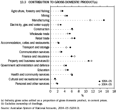 13.3 CONTRIBUTION TO GROSS DOMESTIC PRODUCT(a)