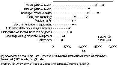 Graph: 31.8 MERCHANDISE IMPORTS OF MAJOR COMMODITIES, ^By commodity group(a)