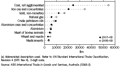 Graph: 31.7 MERCHANDISE EXPORTS OF MAJOR COMMODITIES, ^By commodity group(a)