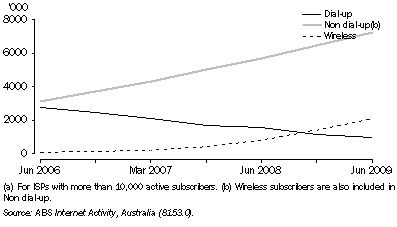 Graph: 25.9 Internet subscribers by access connections(a)