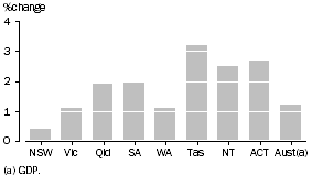 Graph: GSP per capita, Chain volume measures—2003–04 to 2004–05