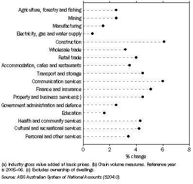 Graph: 15.2 Average annual rate of growth in the production of goods^and services(a)(b)—1997–98 to 2007–08