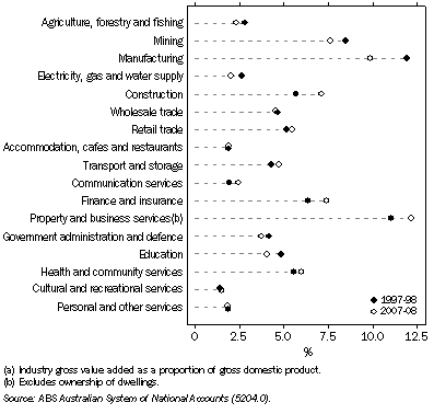 Graph: 15.3 Contribution to Gross Domestic Product(a)