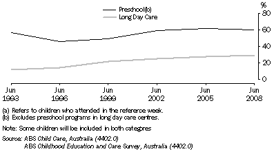 Graph: 12.1 PARTICIPATION OF FOUR YEAR OLDS(a), June