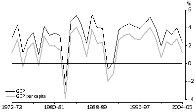 Graph: GDP and GDP per Capita