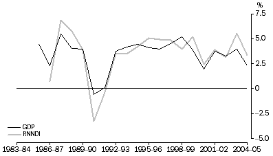 Graph: GDP and RNNDI