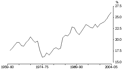 Graph: Profits Share of Total Factor Income